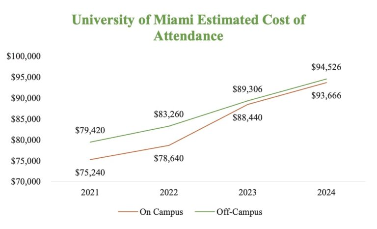 UM cost of attendance climbs $5,000, students to pay $93,000 next year